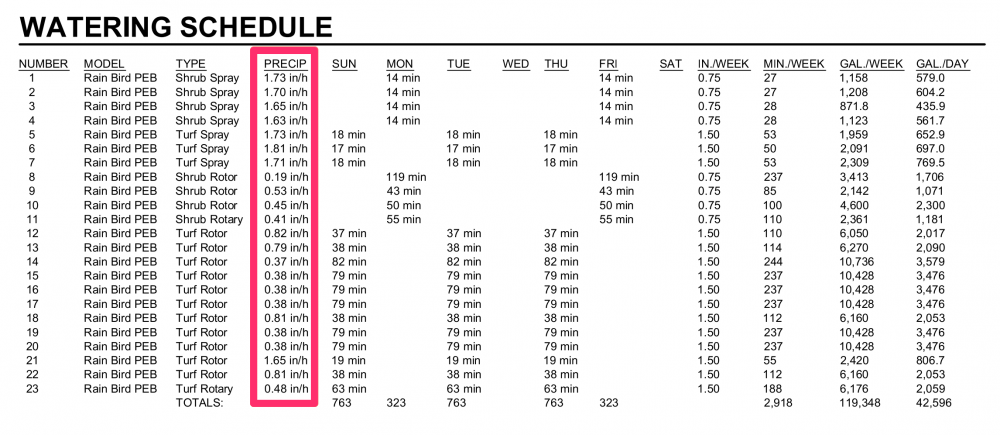 Watering Schedule, PRECIP column