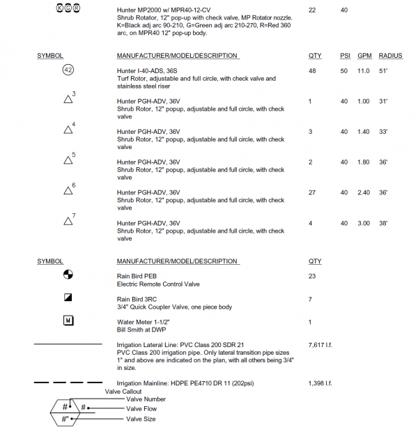 Irrigation Schedule: Examples