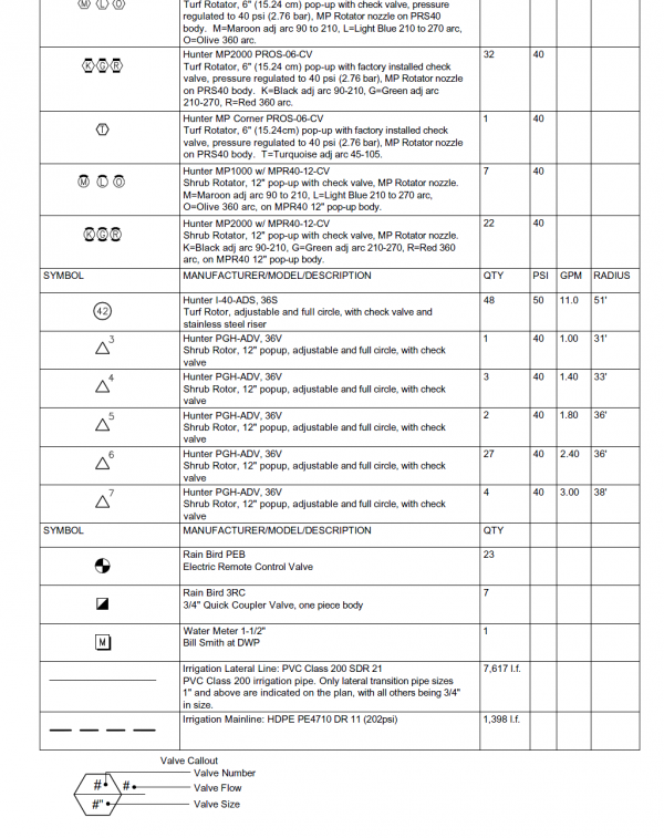 Irrigation Schedule: Examples