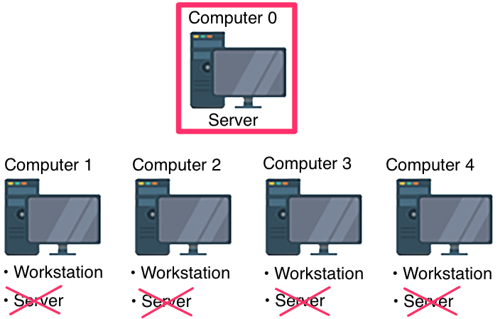 Example office setup with several Multi-User installations accessing Land F/X from a shared location