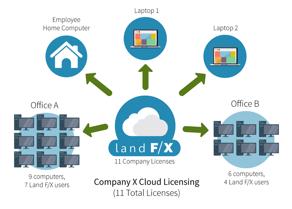 Land F/X Cloud Licensing