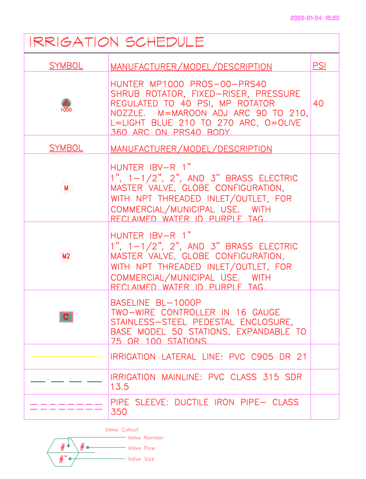 Irrigation Schedule correctly including all placed equipment