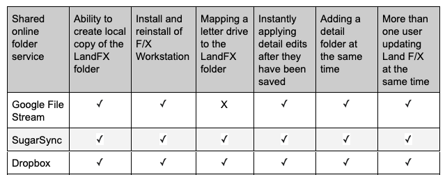 List of shared online folder services showing compatibility with Land F/X 