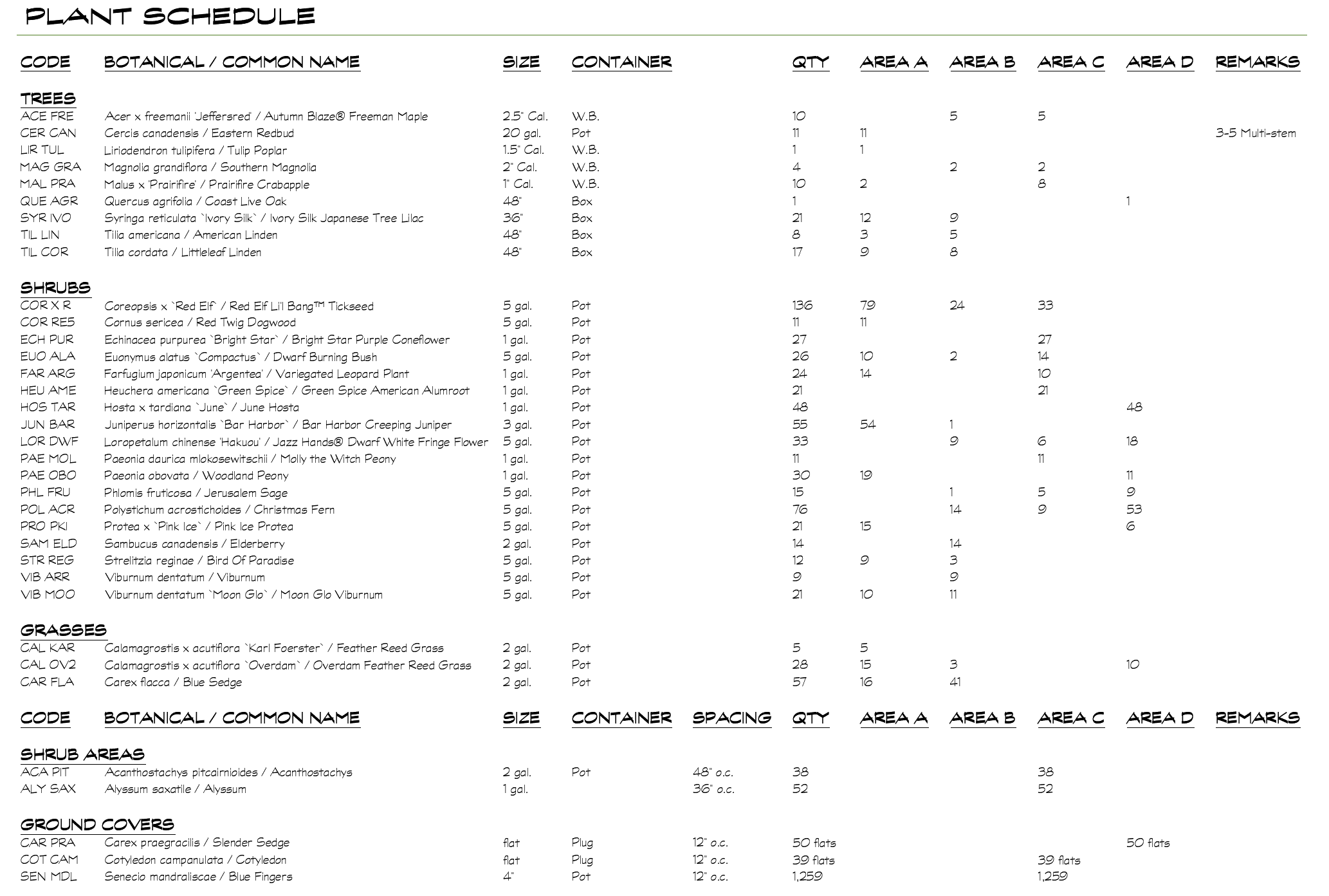 Plant Schedule showing all Work Areas