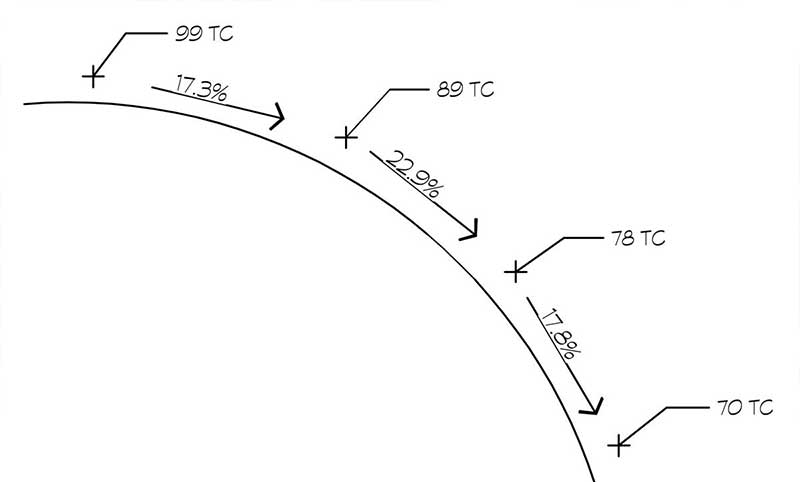 Slope spot elevations